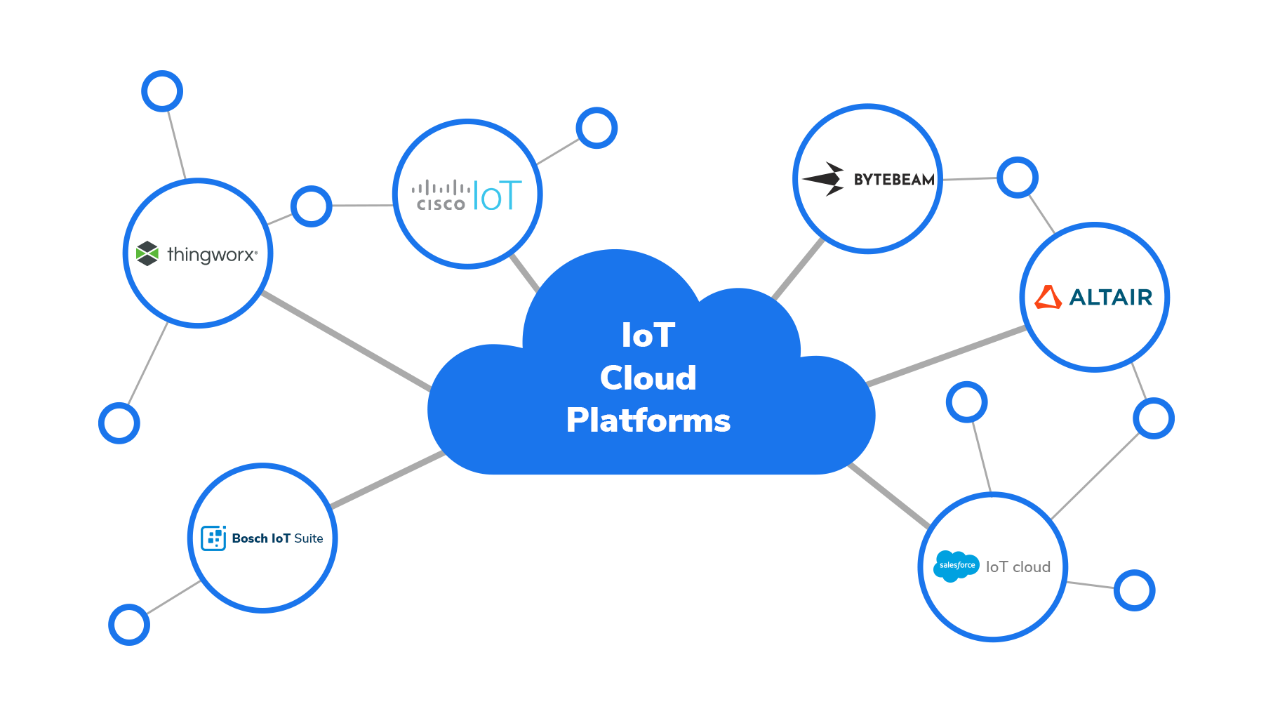IoT Cloud Platform